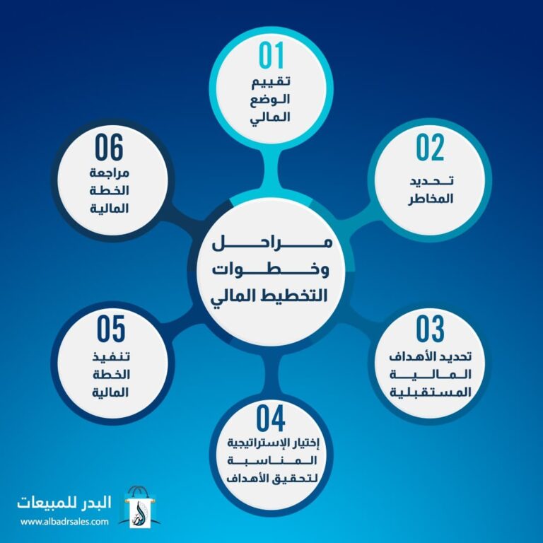 التخطيط المالي للاستيراد