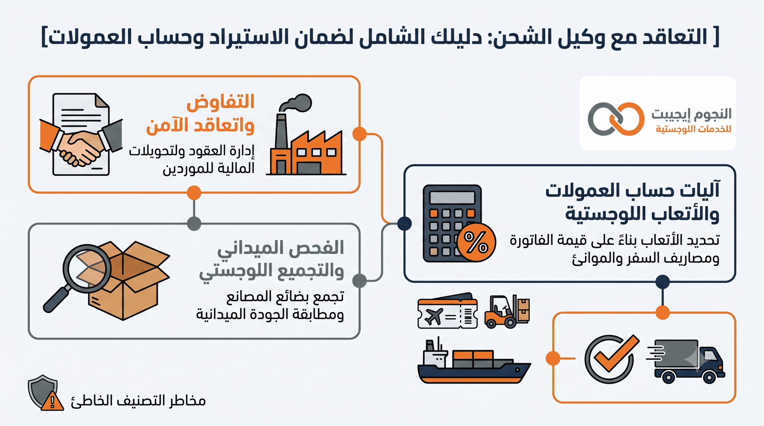 إنفوجرافيك يوضح خطوات التعاقد مع وكيل الشحن، الفحص الميداني، وآليات حساب العمولات اللوجستية للاستيراد.