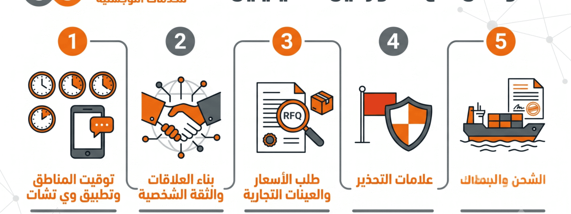 إنفوجرافيك يوضح أسرار وخطوات التواصل مع المورد الصيني