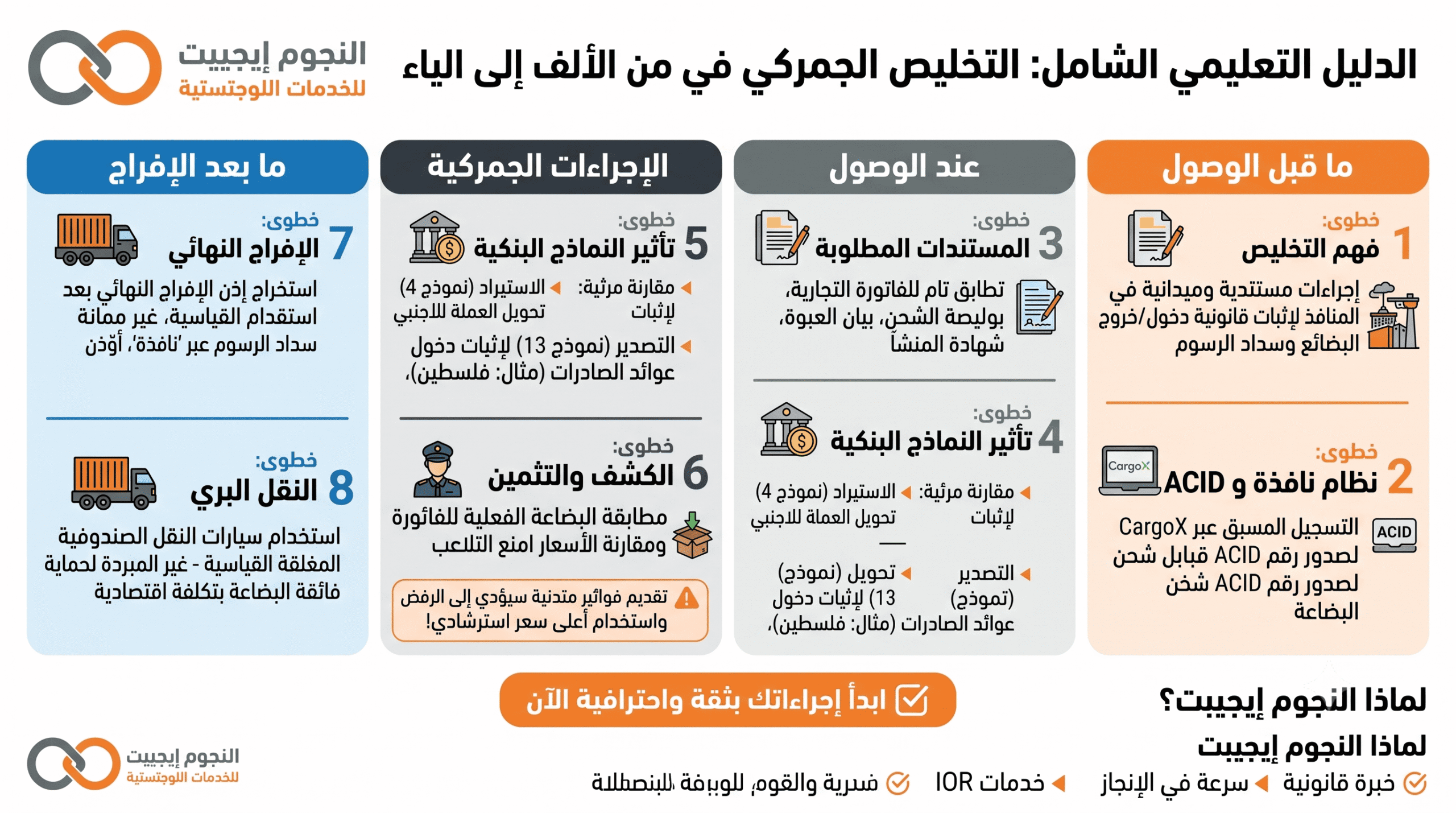 إنفوجرافيك يوضح خطوات التخليص الجمركي في مصر من الألف إلى الياء، يشمل نظام نافذة والتسجيل المسبق ACID، المستندات المطلوبة للإفراج، وإجراءات النقل مع شركة النجوم إيجيبت للخدمات اللوجستية.