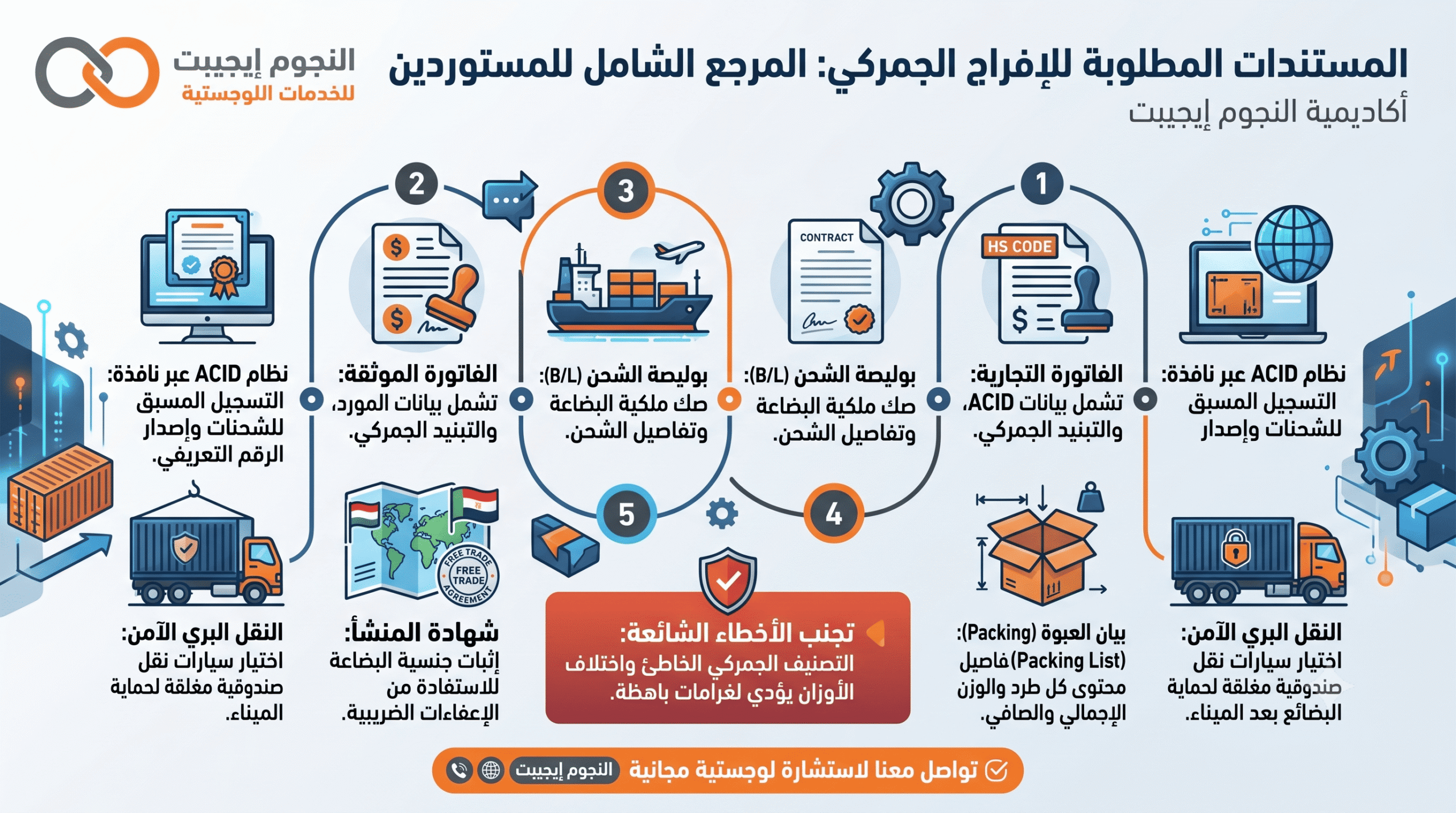 المستندات المطلوبة للإفراج الجمركي - إنفوجرافيك يوضح خطوات التخليص الجمركي في مصر ونظام نافذة