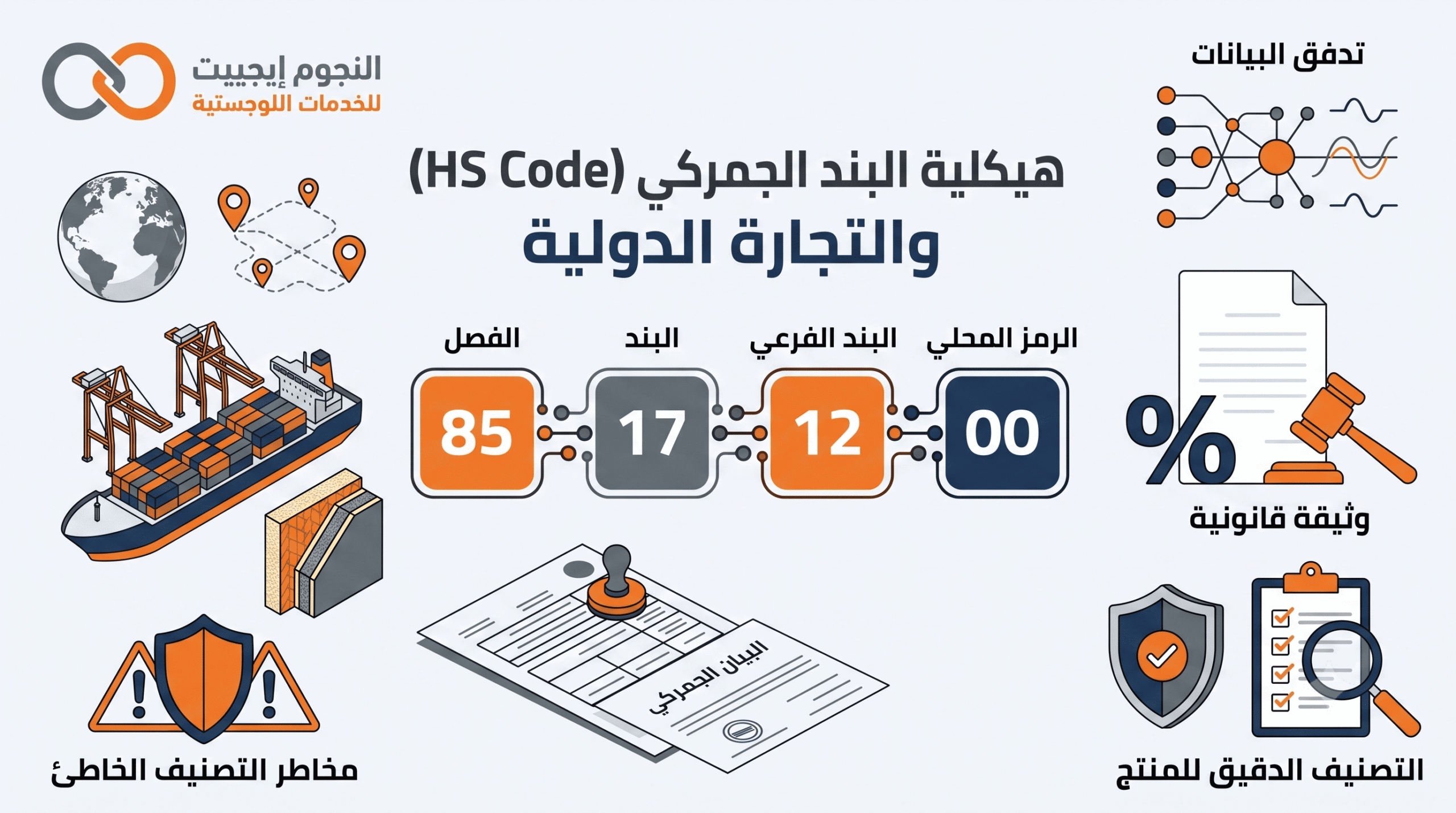 إنفوجرافيك يوضح خطوات استخراج البند الجمركي الصحيح وهيكلية النظام المنسق