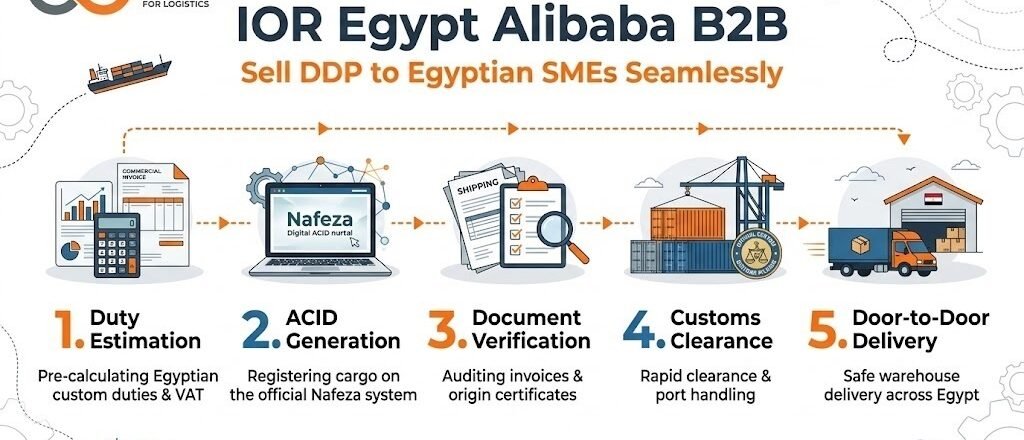 5-step IOR Egypt Alibaba B2B workflow showing B2B Shipping to Egypt, Selling DDP to Egypt, Door-to-Door Cargo Egypt, Nafeza ACID Number for Suppliers, and Importing to Egypt without a License for Cross-Border E-commerce Egypt.