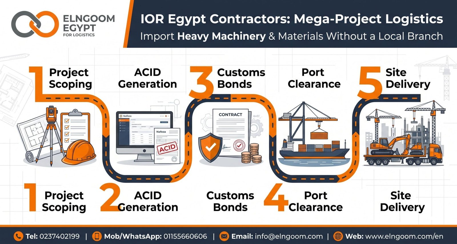 5-step IOR Egypt Contractors workflow covering Turn-Key Project Logistics, Heavy Machinery Customs Clearance Egypt, DDP Shipping to Egypt, and Temporary Importation Egypt for mega-projects.