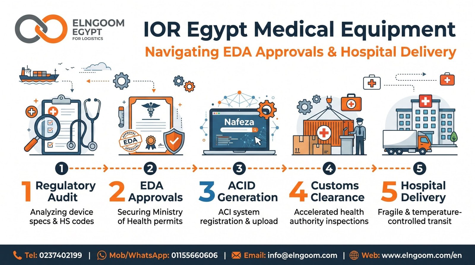 Infographic illustrating the 5-step IOR Egypt Medical Equipment importing process, featuring EDA Approvals, ACID generation, and direct hospital delivery.