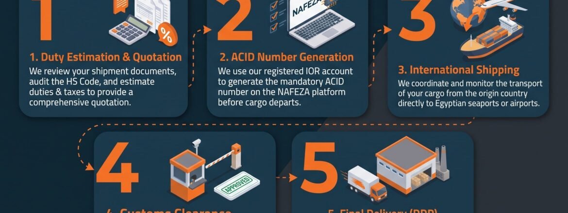 Infographic showing the 5-step Importer of Record (IOR) and customs clearance journey in Egypt, including Nafeza ACID number generation and DDP delivery by ElNgoom Egypt.