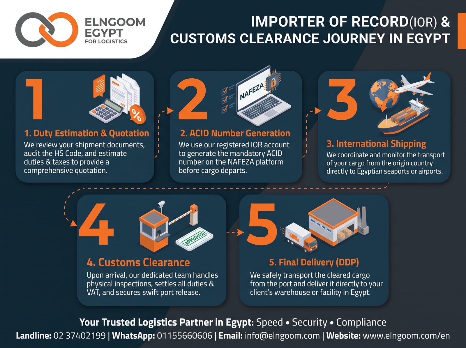 Infographic showing the 5-step Importer of Record (IOR) and customs clearance journey in Egypt, including Nafeza ACID number generation and DDP delivery by ElNgoom Egypt.